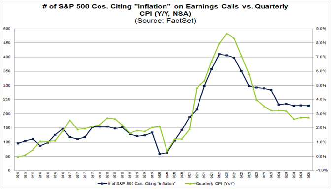 Are More S&P 500 Companies Citing “Inflation” on Earnings Calls for Q1?