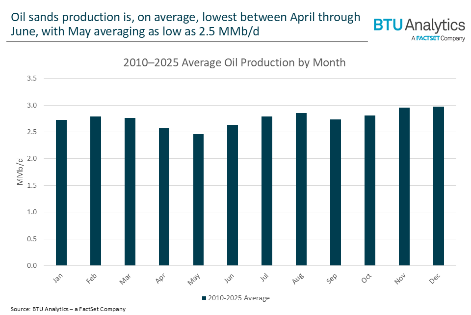 average-oil-production-by-month