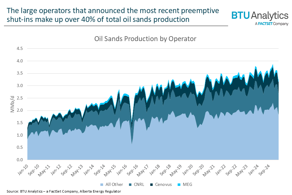 oil-sands-production-by-operator