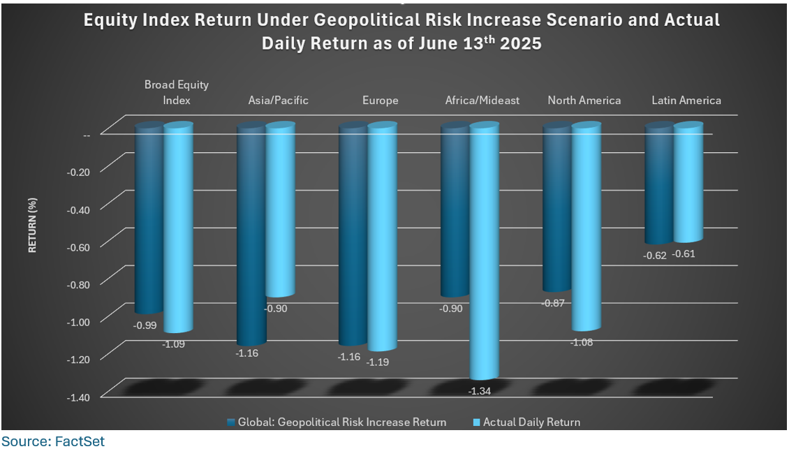 001-equity-index-return-under-geopolitical-risk-increase-scenario-and-actual-daily-return-as-of-june-13-2025