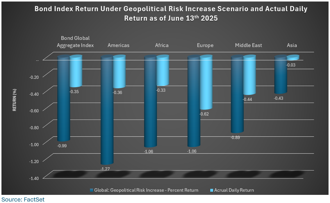 Geopolitical Risk Scenarios Revisited: Stress Testing Investment ...
