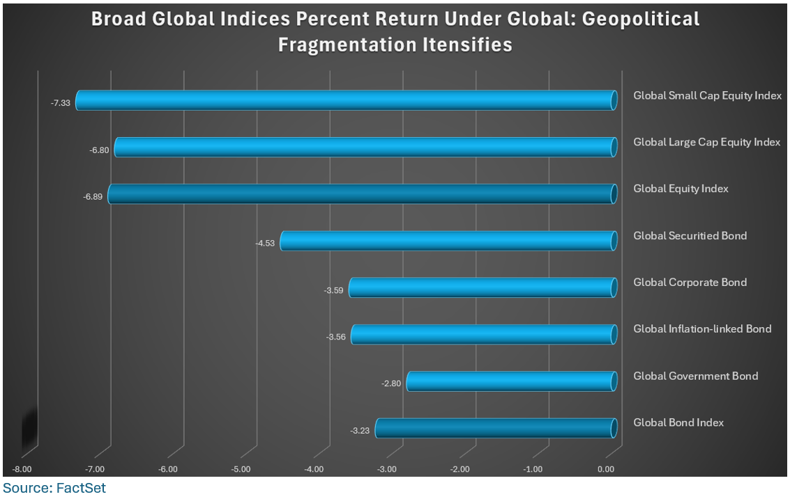03-broad-global-indices-percent-return-under-global-geopolitical-fragmentation-intensifies