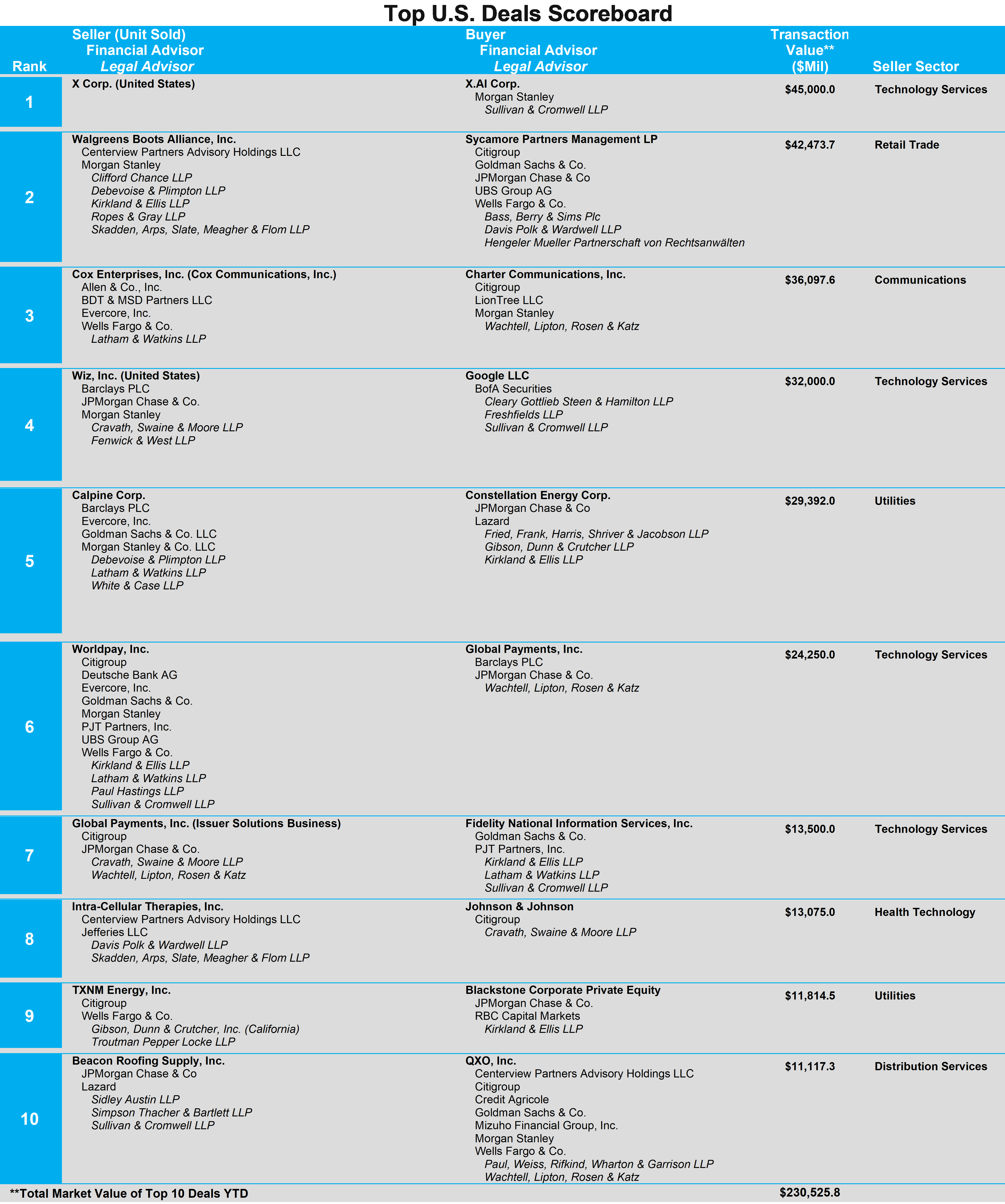 03-top-us-deals-scoreboars