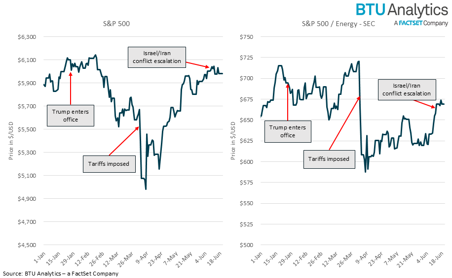 s&p-500-and-s&p-500-energy-performance