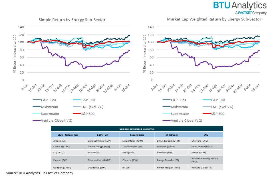 simple-and-market-return-by-sub-sector-and-energy-companies-included