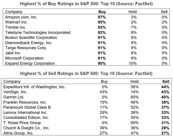 02-highest-percent-of-buy-and-sell-ratings-in-sp500-top-10
