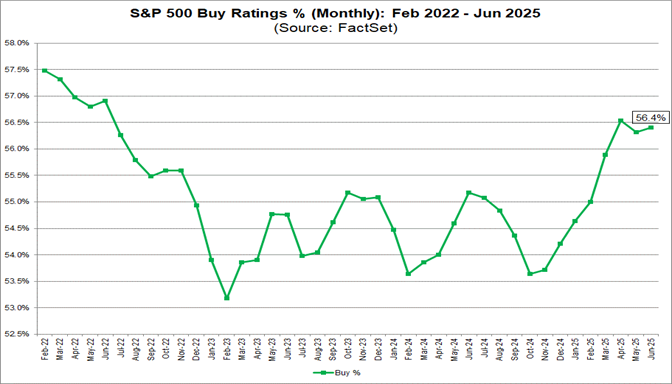 03-sp500-buy-ratings-percent-monthly-february-2022-to-june-2025