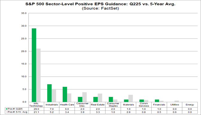 More S&P 500 Companies Issuing Positive EPS Guidance for Q2 Than Average