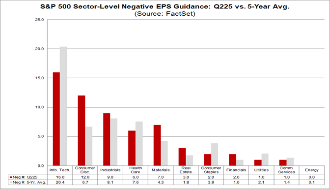 04-sp500-sector-level-negative-eps-guidance-q225-vs-5-year-average