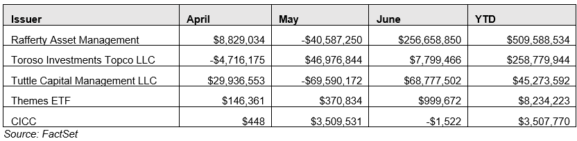 08-top-single-stock-issuers-by-ytd-flows