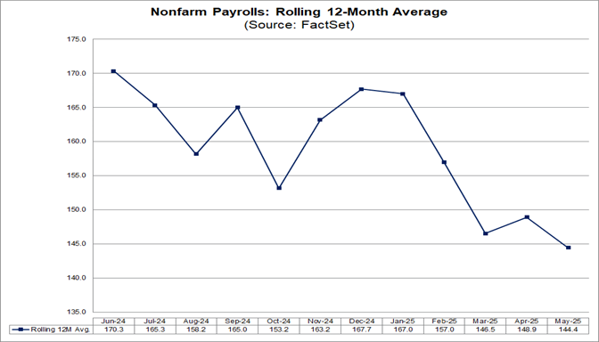 02-nonfarm-payrolls-rolling-12-month-average