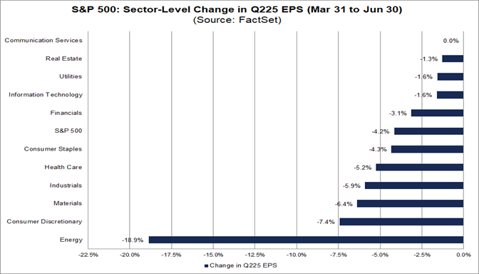 03-sp500-sector-level-change-in-q225-eps-march-31-to-june-30