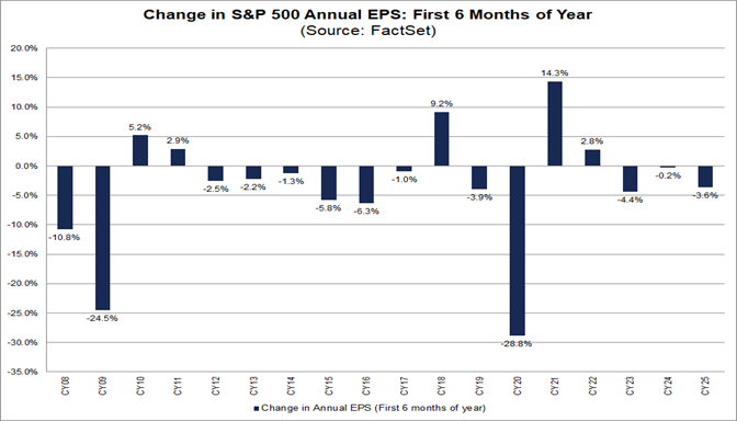 04-change-in-sp500-annual-eps-first-6-months-of-year