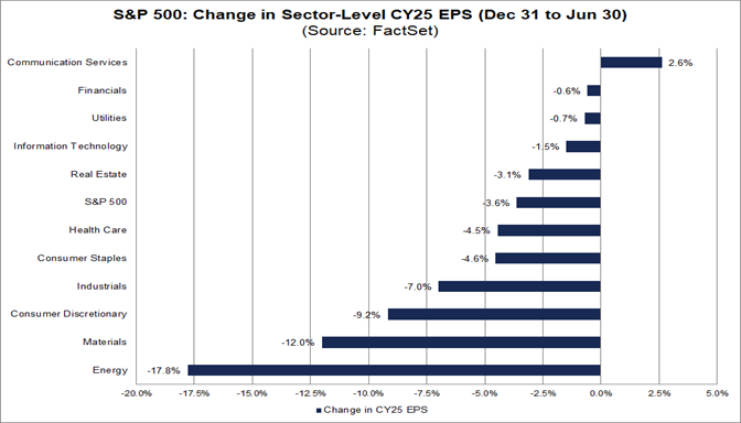 06-sp500-change-in-sector-level-cy25-eps-december-31-to-june-30