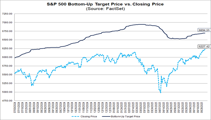 01-sp500-bottom-up-target-price-vs-closing-price