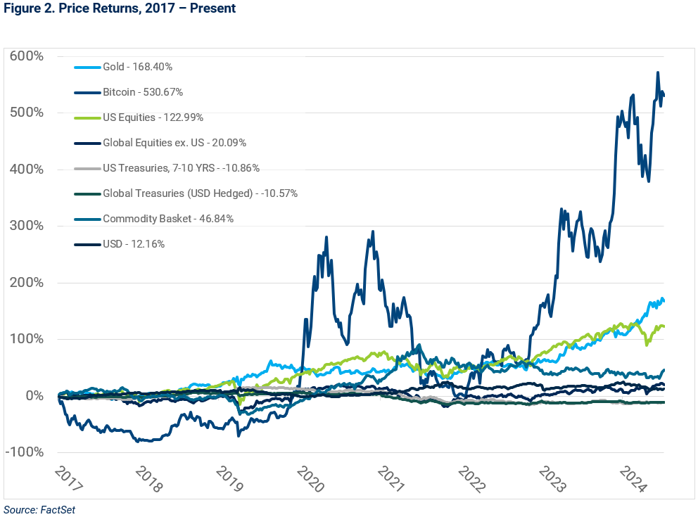 02-price-returns-2017-to-present