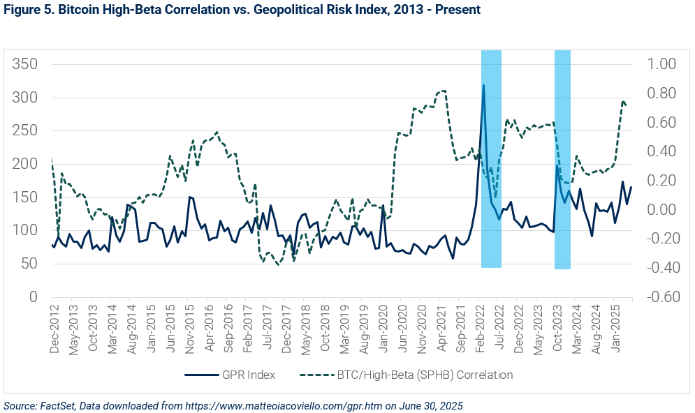 05-bitcoin-high-beta-correlation-vs-geopolitical-risk-index-2013-to-present