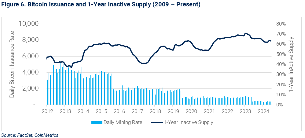 06-bitcoin-issuance-and-one-year-inactive-supply-2009-to-present
