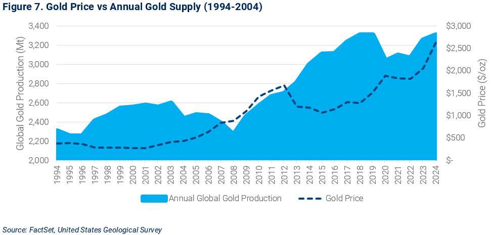 07-gold-price-vs-annual-gold-supply-1994-to-2004