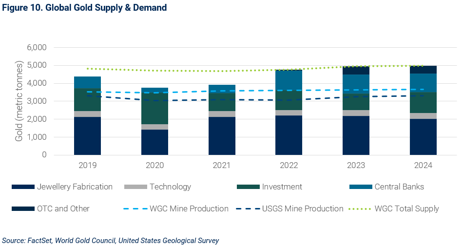 10-global-gold-supply-and-demand