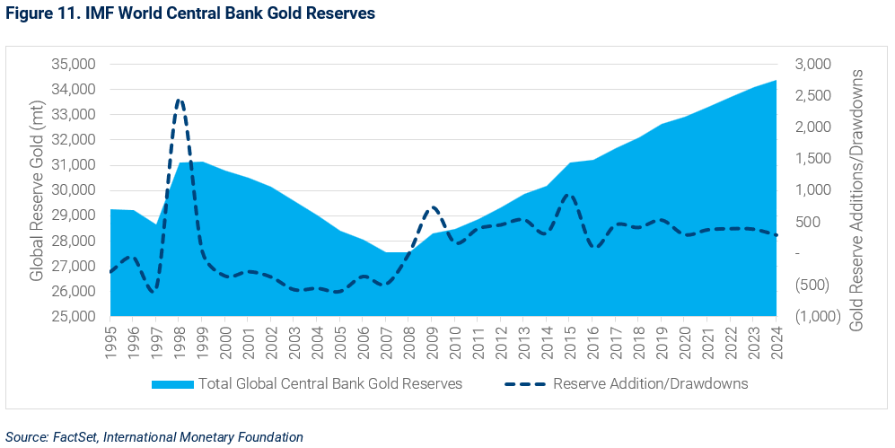 11-imf-world-central-bank-gold-reserves