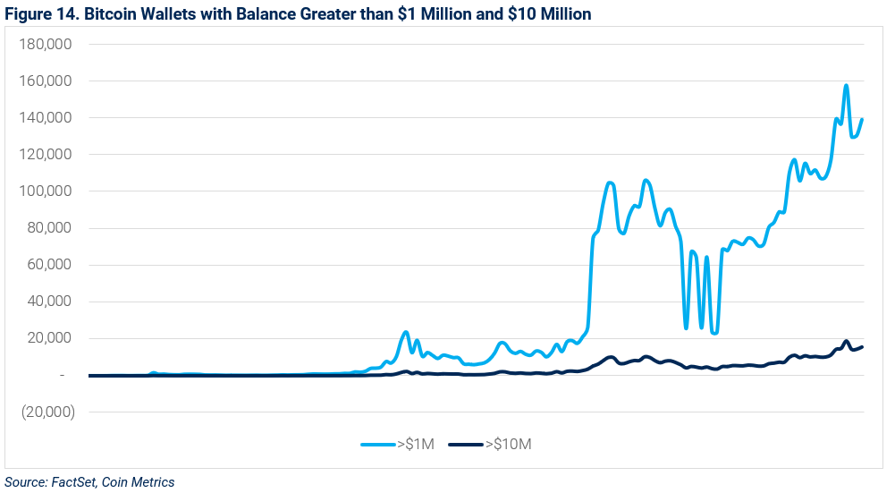 14-bitcoin-wallets-balance-greater-than-1-million-dollars-and-10-million-dollars