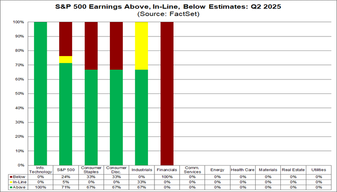 01-sp500-earnings-above-inline-below-estimates-q2-2025