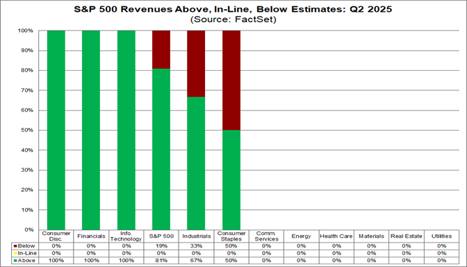 02-sp500-revenue-above-inline-below-estimates-q2-2025
