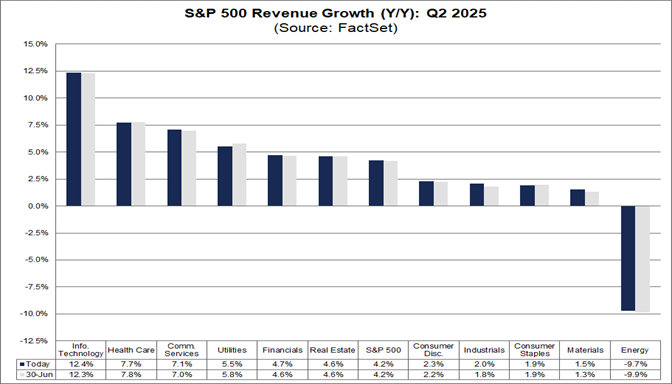 04-sp500-revenue-growth-yoy-q2-2025