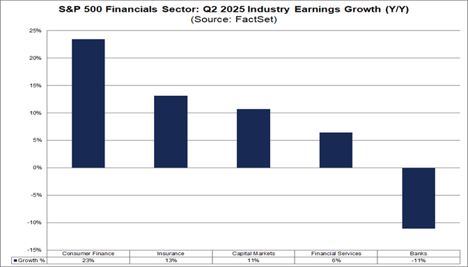 01-sp500-financials-sector-q2-2025-industry-earnings-growth-yoy