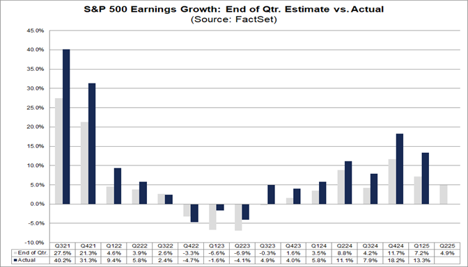 S&P 500 Will Likely Report Earnings Growth Above 9% For Q2