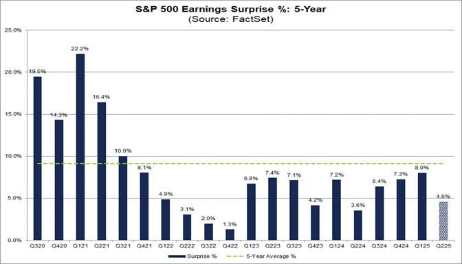 02-sp500-earnings-surprise-percent-5-year