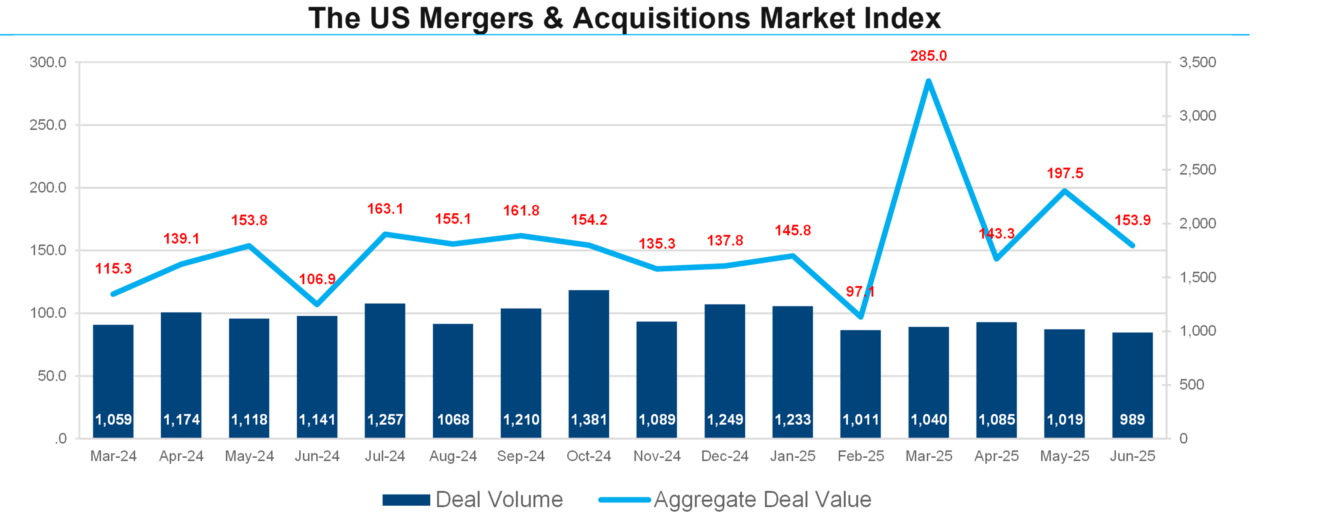 01-the-us-mergers-and-acquisitions-market-index