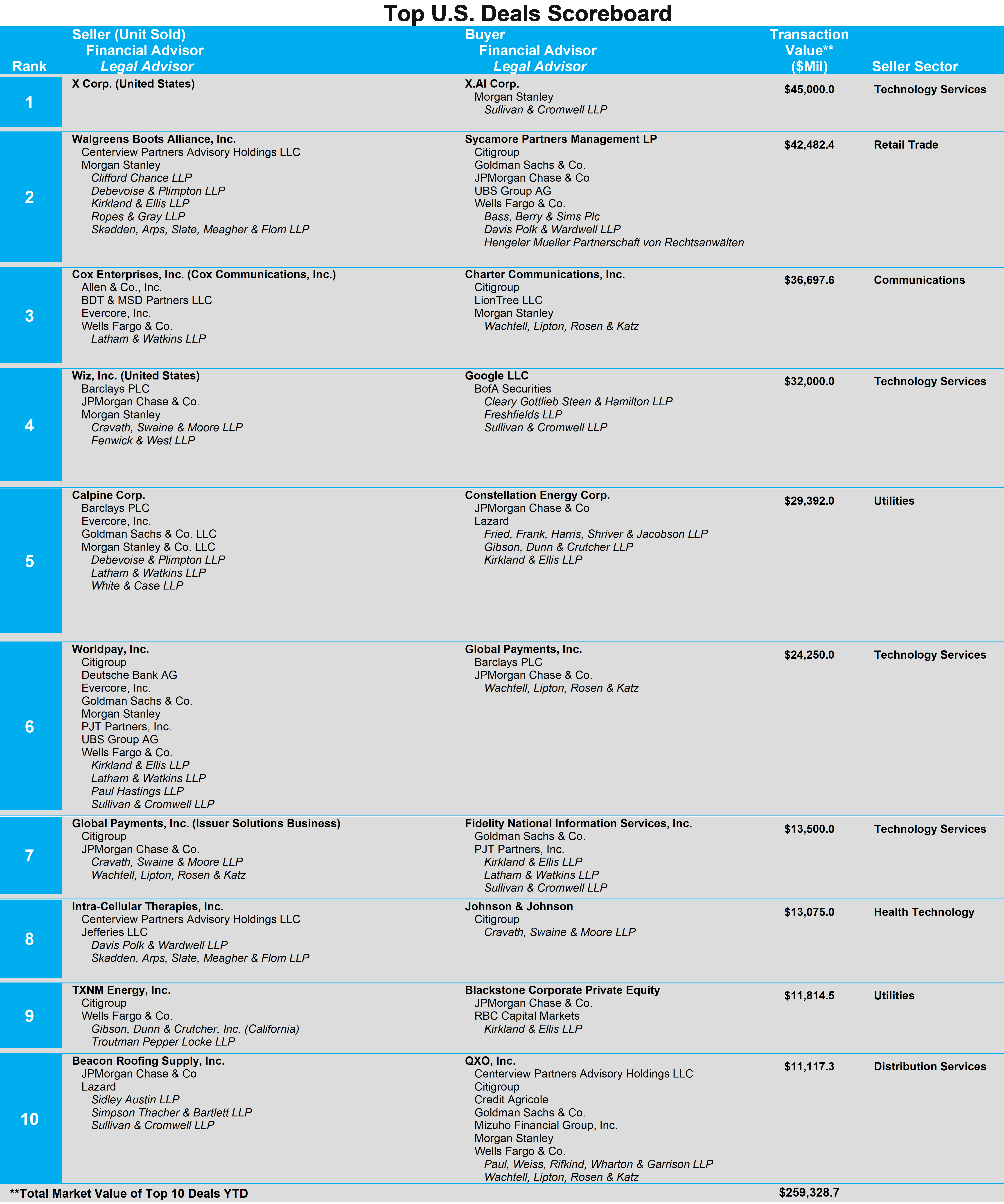 03-top-us-deals-scoreboard