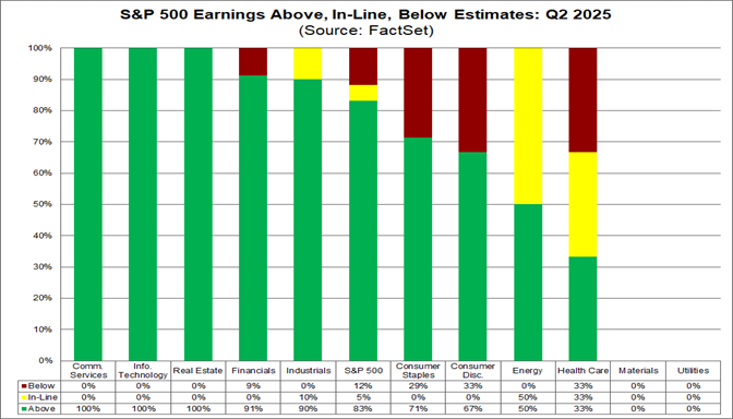 01-sp500-earnings-above-inline-below-estimates-q2-2025