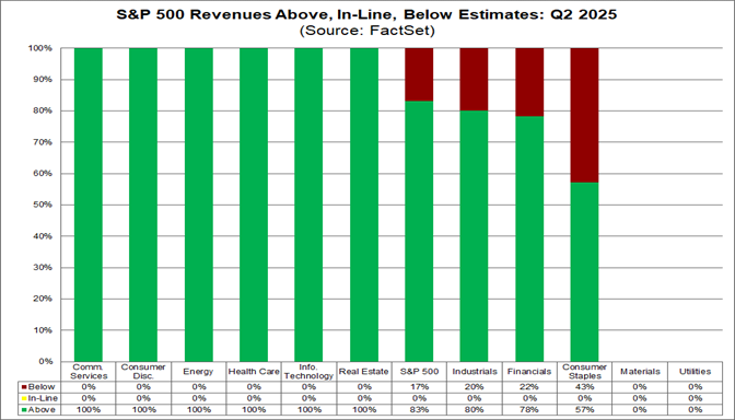 02-sp500-revenues-above-inline-below-estimates-q2-2025