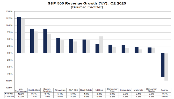 04-sp500-revenue-growth-yoy-q2-2025