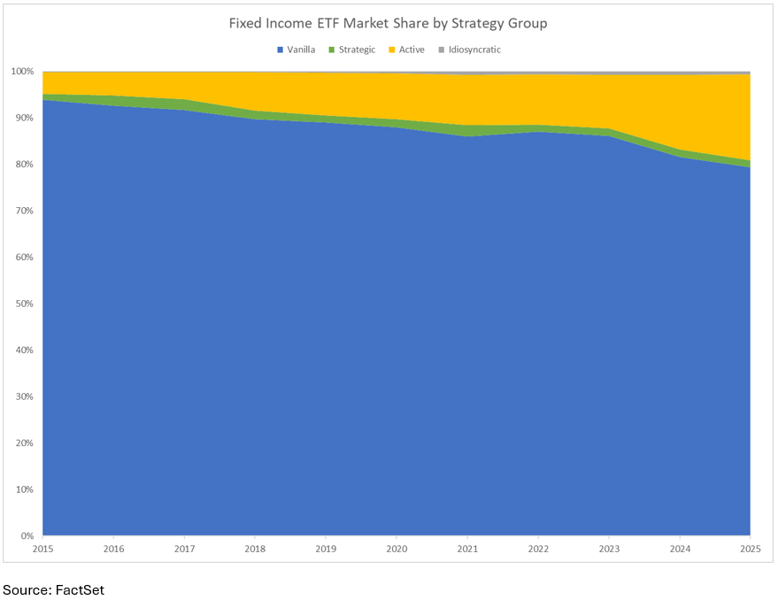 06-fixed-income-etf-market-share-by-strategy-group