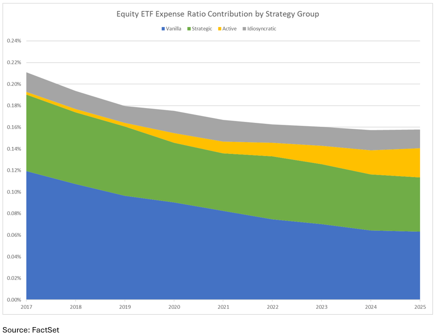 11-equity-etf-expense-ratio-contribution-by-strategy-group