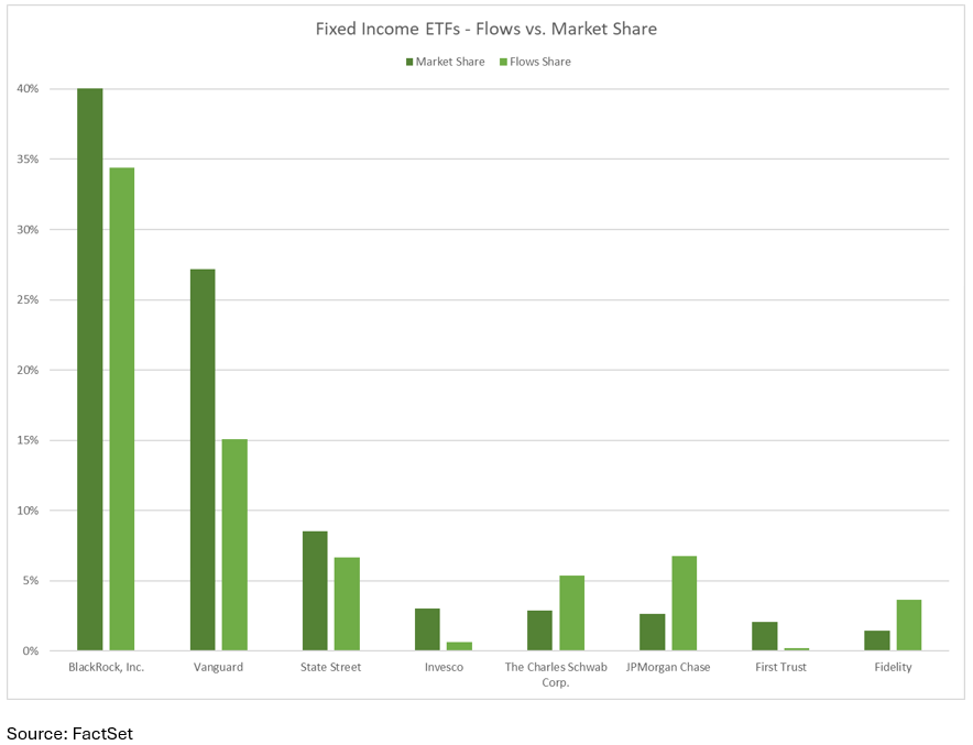 17-fixed-income-etfs-flow-vs-market-share