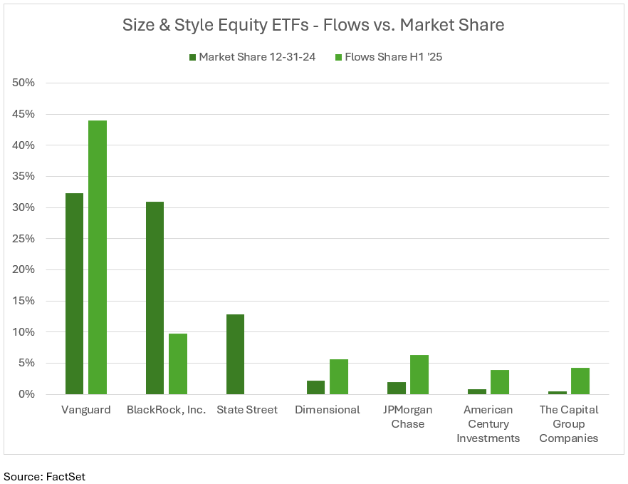 18-size-and-style-equity-etfs-flows-vs-market-share
