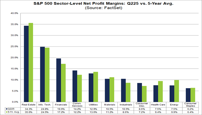 03-sp500-sector-level-net-profit-margins-q225-vs-5-year-average