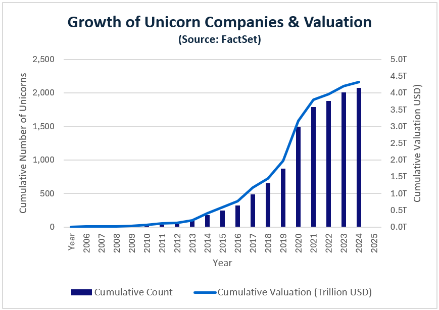 001-growth-of-unicorn-companies-and-valuation