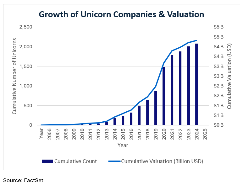 01-growth-of-unicorn-companies-and-valuation