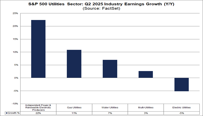 03-sp500-utilities-sector-q2-2025-industry-earnings-growth-yoy