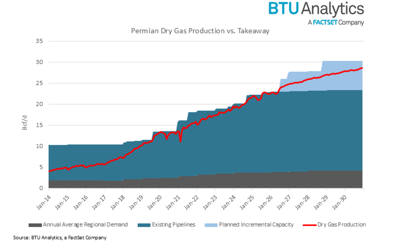permian-dry-gas-production-and-takeaway