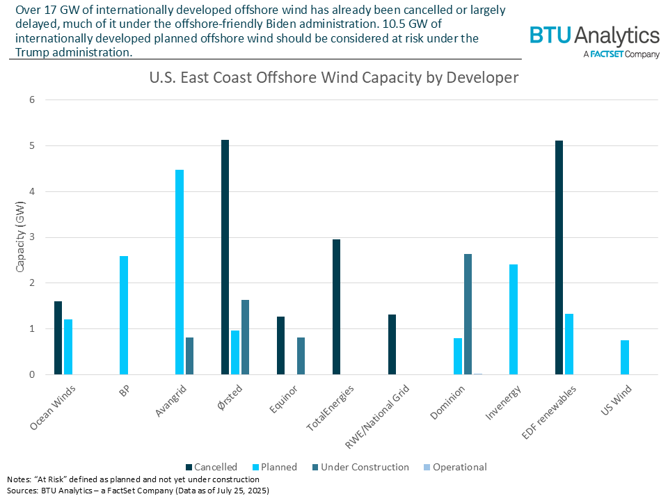 east-coast-offshore-wind-capacity-by-developer