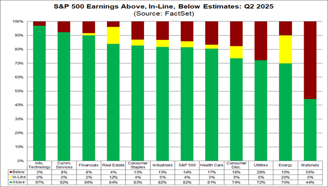 01-sp500-earnings-above-inline-below-estimates-q2-2025