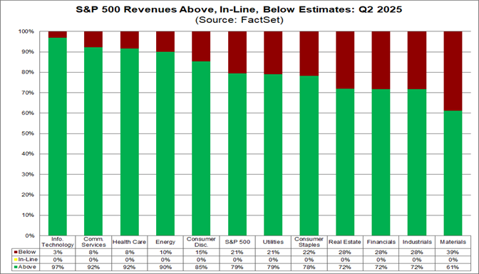 02-sp500-revenues-above-inline-below-estimates-q2-2025