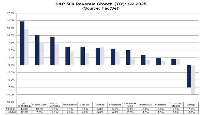 04-sp500-revenue-growth-yoy-q2-2025